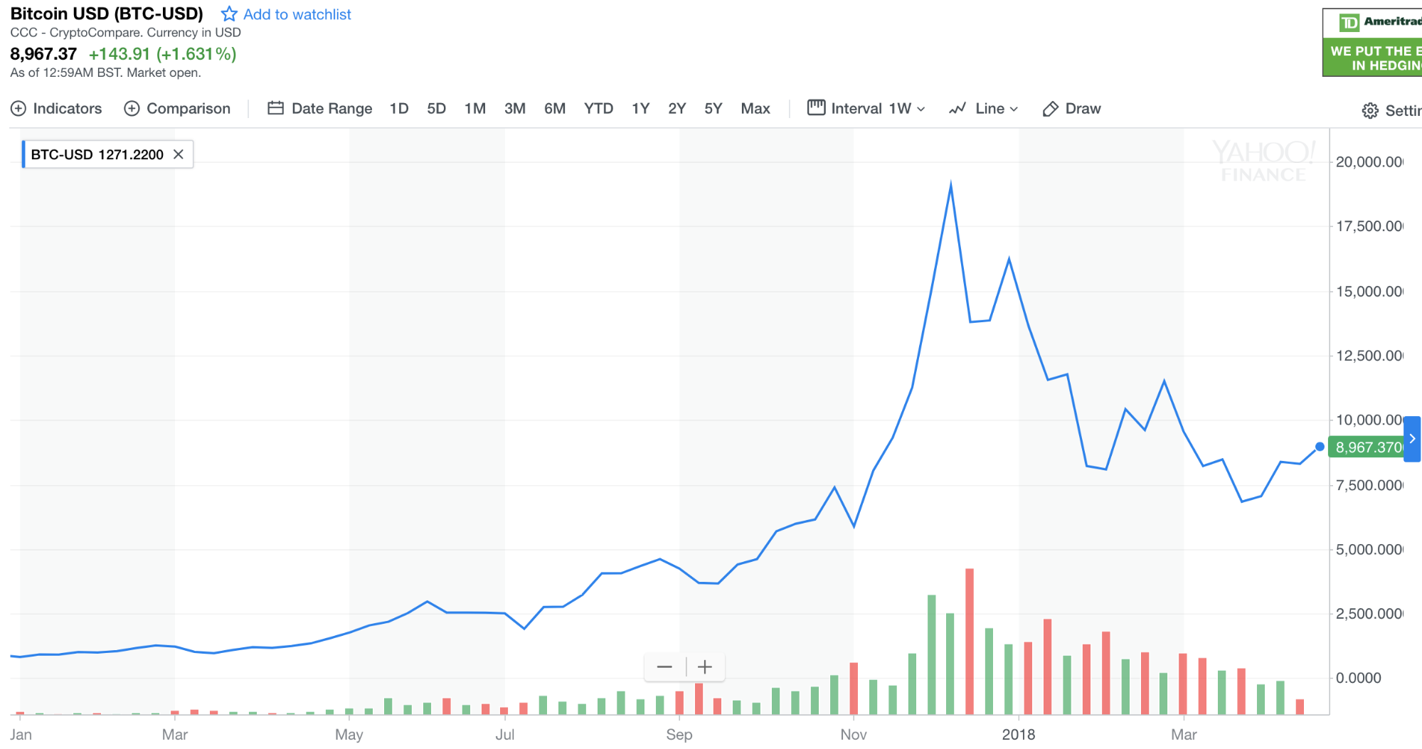 Bitcoin stock price history