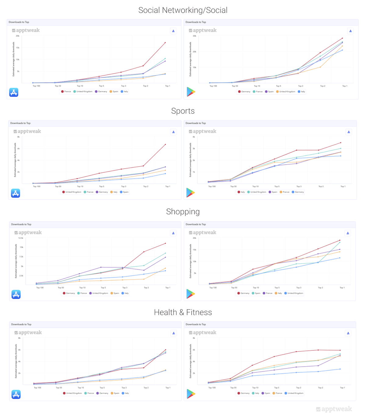 주요 유럽 국가의 App Store 및 Google Play 여러 카테고리 상위 차트 진입을 위해 앱이 필요로 하는 일일 다운로드 수 비교
