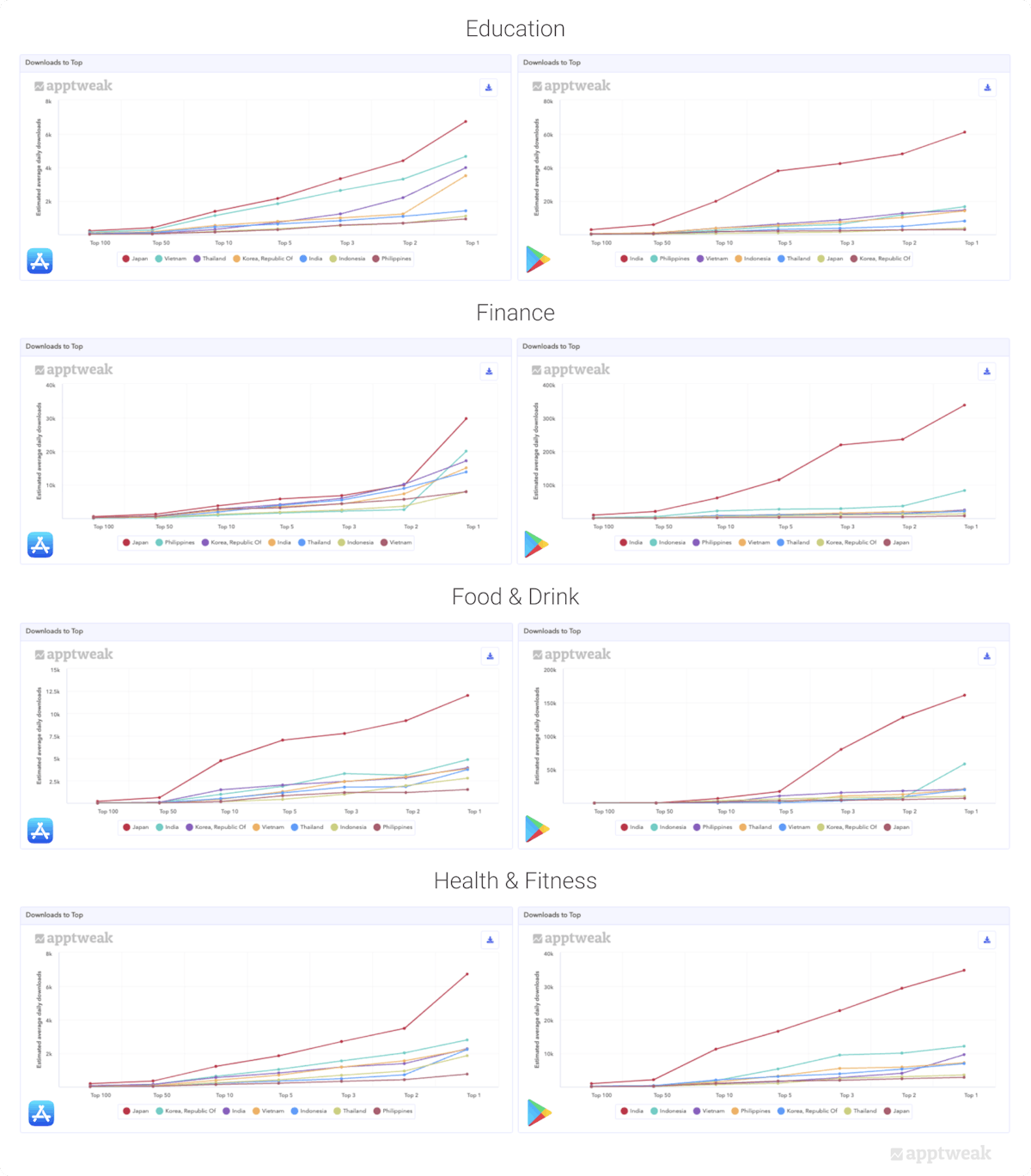 주요 아시아 국가의 App Store 및 Google Play 여러 카테고리 상위 차트 진입을 위해 앱이 필요로 하는 일일 다운로드 수 비교