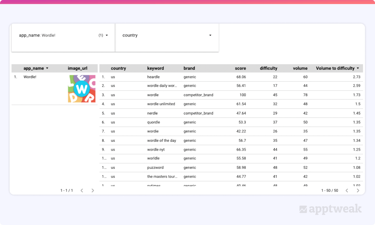 AppTweakデータが入力されたカスタムメイドのキーワードテーブル
