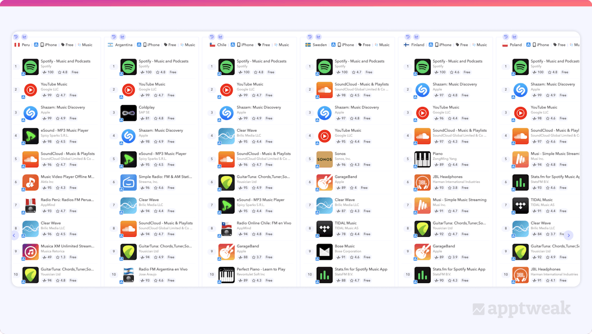 Top charts of the App Store Music Category across specific countries - AppTweak
