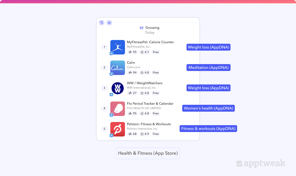 米国App Storeの「Health & Fitness」カテゴリにおける売上トップ5アプリの様々なAppDNA。出典：AppTweakトップチャート