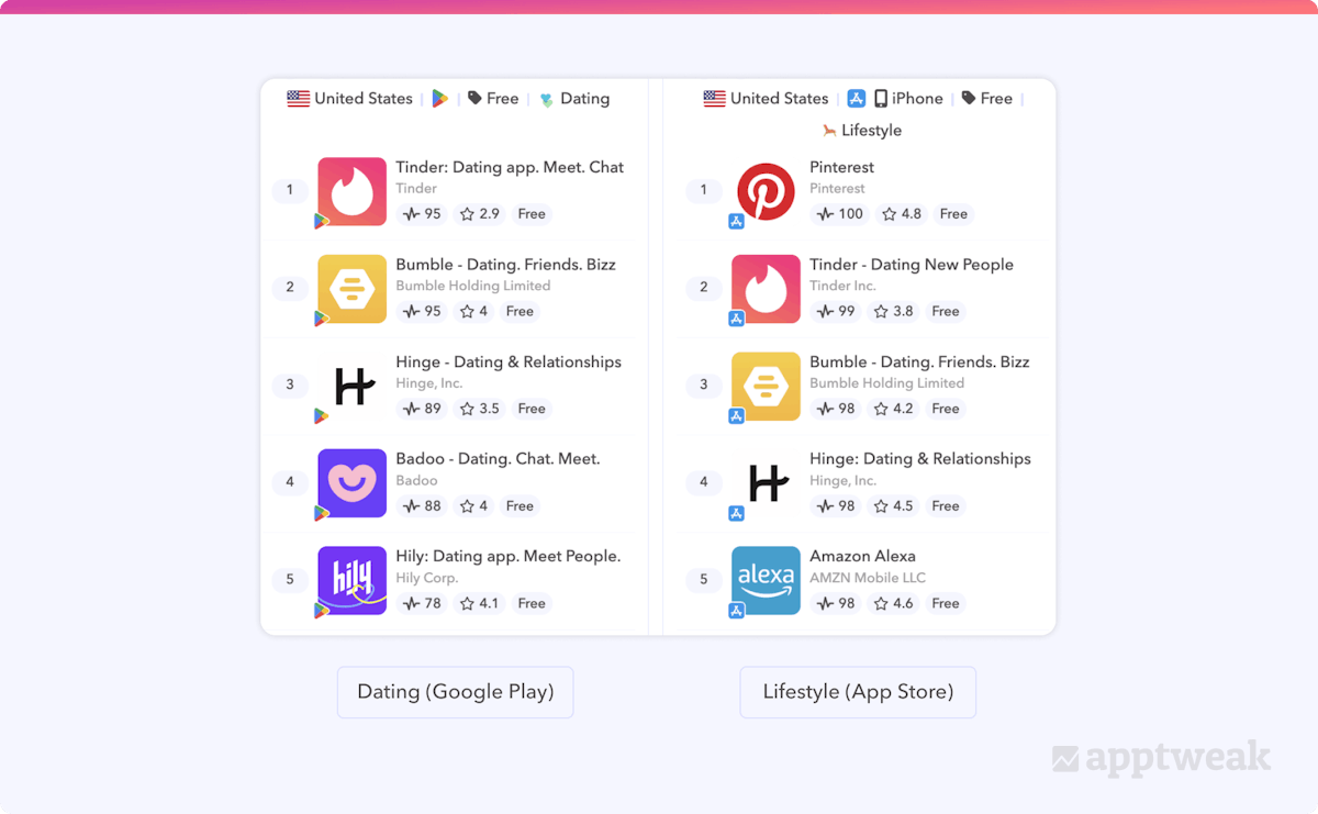 Google Play DatingとApp Store Lifestyleカテゴリの無料アプリトップ5