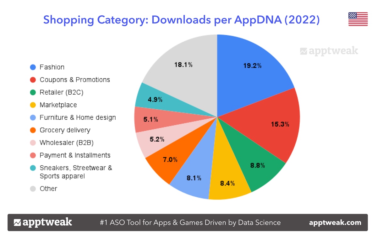 Shopping category trends in 2022 AppDNA