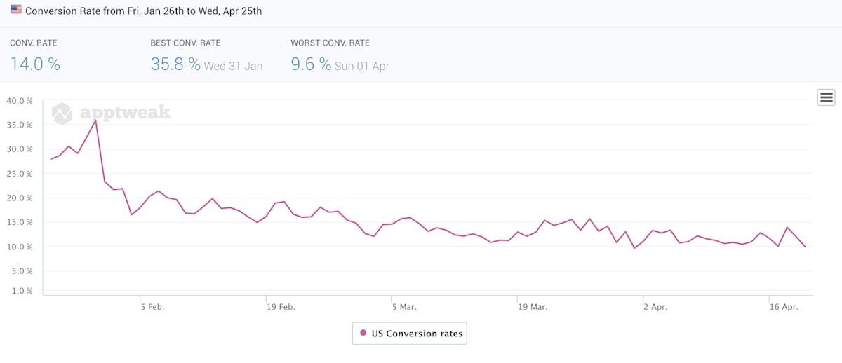 Google Play Daily Conversion Rate