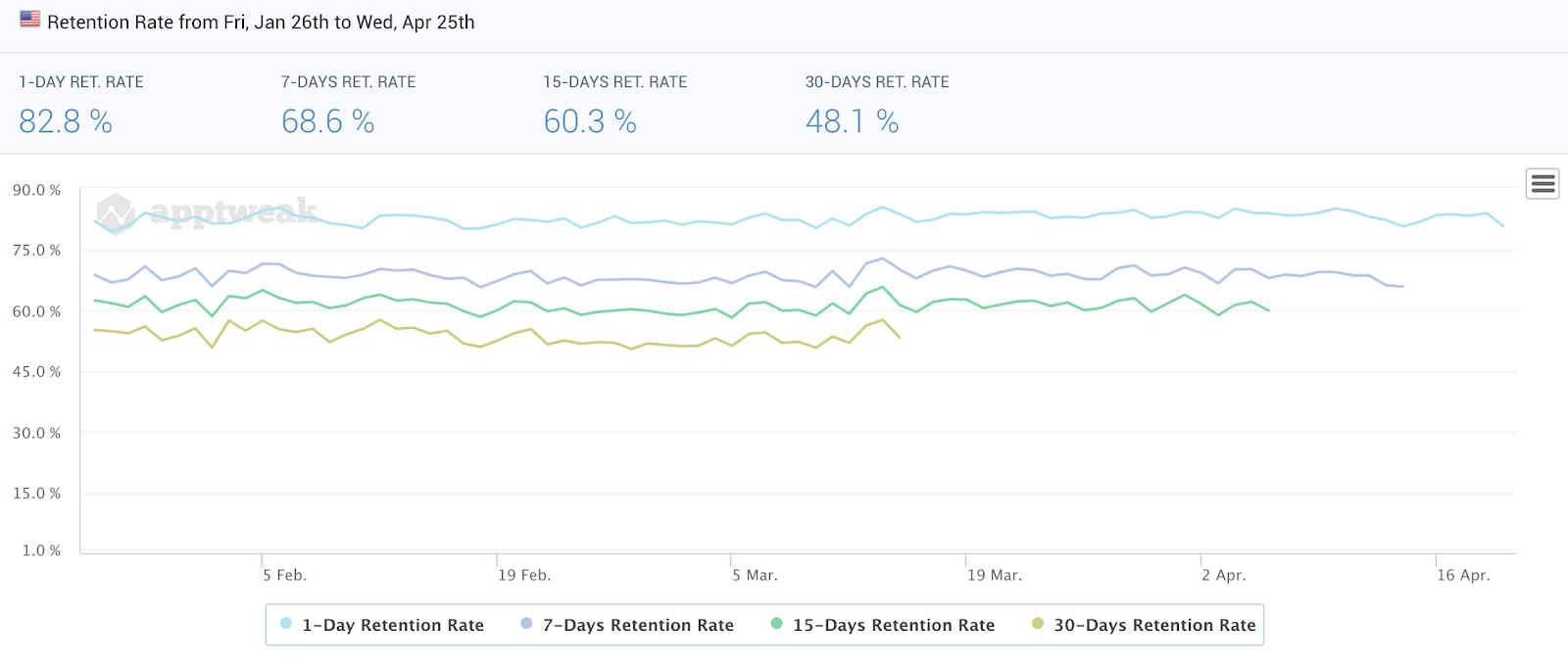 Google Play Retention Rate