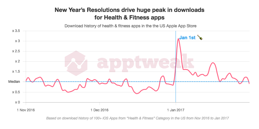 Huge peak in download for Health and Fitness apps at New Year