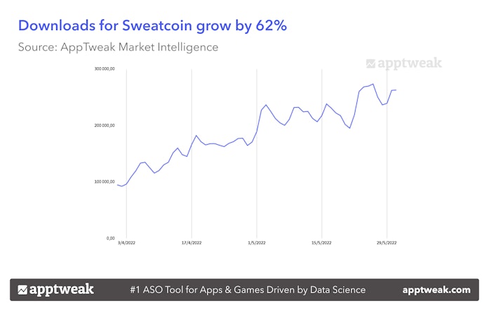 Downloads for Sweatcoin grow by 62%